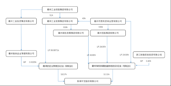 衢州国资入主房企新湖中宝并更名，债券价格异动，存续债券38.16亿