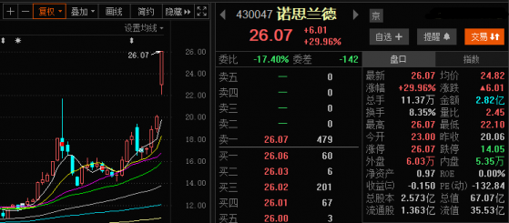 北交所开市后首个“30cm”涨停达成！龙虎榜中现端倪，机构资金成大赢家？