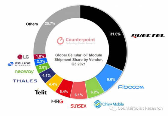 Counterpoint：第三季度全球蜂窝物联网模组出货量同比增长70%