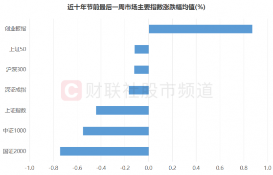 近十年国庆节前一周：创业板指相对占优，“喝酒吃药”板块活跃，历史战绩优异股一览