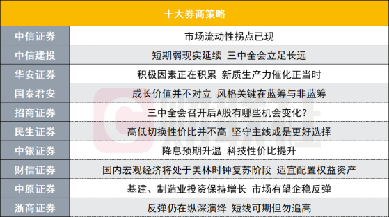 A股积极因素正在积累！投资主线有哪些？十大券商策略来了