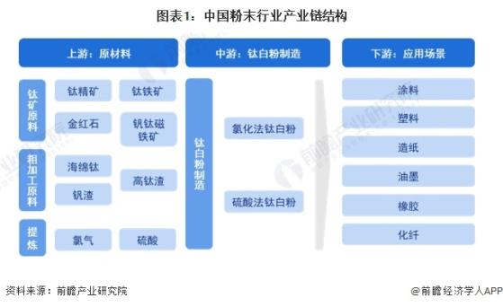 2024年中国钛白粉产业价值链分析 钛精矿产品毛利率更高【组图】