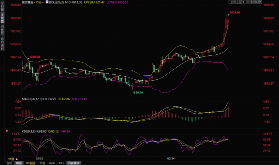普京“大帝”引爆多头，黄金暴涨逾15美元创逾一年新高，布油触及100大关