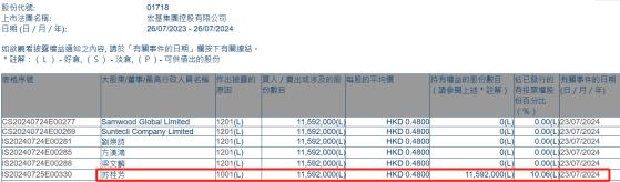 苏桂芳增持宏基集团控股(01718)1159.2万股 每股作价0.48港元