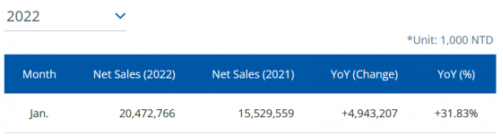 联电(UMC.US)1月净销售额同比增31.83%至204.7亿新台币