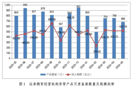 中基协：5月证券期货经营机构共备案私募资管产品686只 环比减少9.62%