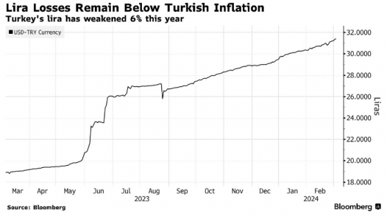 土耳其财长驳斥“里拉末日论”：外资流入将支撑货币