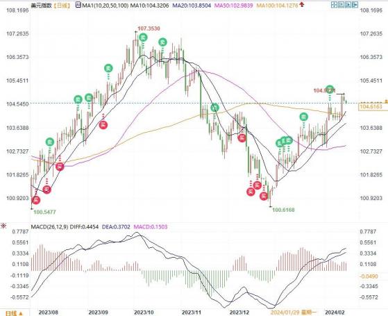 汇市情绪：零售和初请能否掀起风浪？英镑、欧元均看跌，美指关注104.743关键位