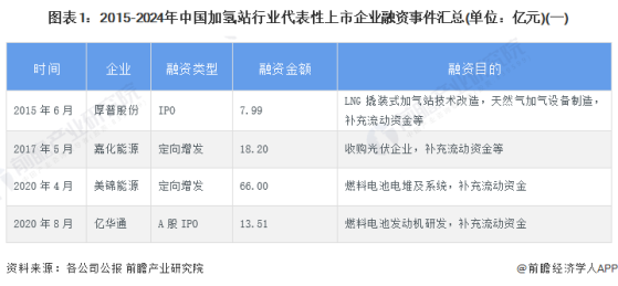 【投资视角】启示2024：中国加氢站行业投融资及兼并重组分析(附投融资事件、产业基金和兼并重组等)