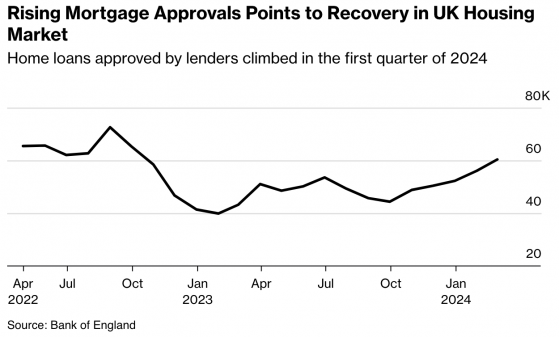英国楼市现复苏迹象 2月抵押贷款许可数创17个月新高
