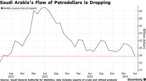 油价下跌+减产 沙特6月石油出口额降至三年低点