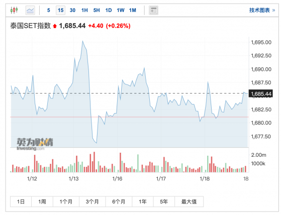 雄冠东南亚！小摩料泰股今年再涨7%：中国游客有望助泰国旅游收入翻倍