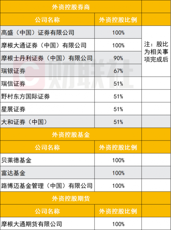 12家外资“鲶鱼”已进中国资本圈，4家券商、3家基金待批，国际知名机构正加快在华展业