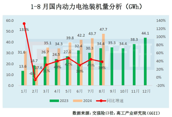 GGII：1-8月国内动力电池装机量约292.1GWh 同比增长41%