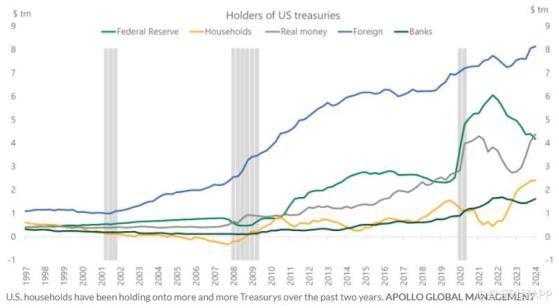 利率上升为主要推动力 美国家庭持有创纪录2.4万亿美元国债
