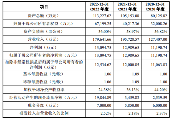 新远科技上交所IPO终止 具备年产5万吨环氧活性稀释剂生产能力