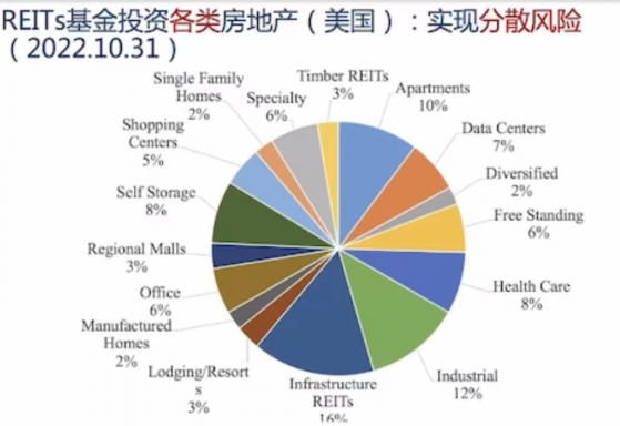 带动新项目投资超4200亿，试点范围或进一步扩大，未来保租房REITS大有可为！