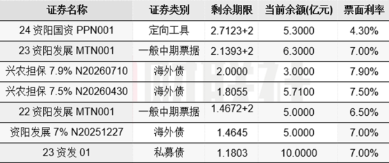 高达7.9%的高收益境外债震惊市场，这家公司年内境外融资规模已达8.71亿元