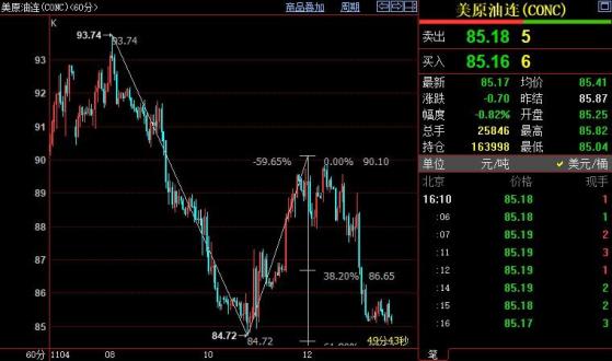 NYMEX原油下看84.53-84.31美元区域