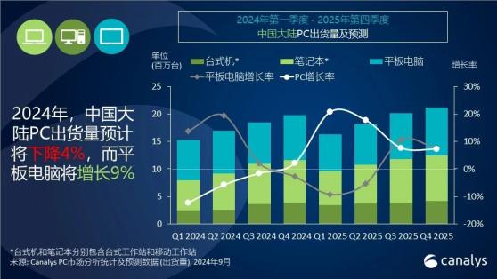 Canalys：第二季度中国PC出货量下降6% 平板电脑市场增长20%