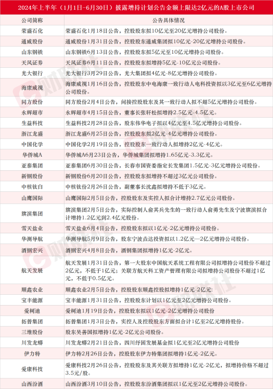 A股上半年增持步履不停！29家上市公司披露增持计划金额上限超2亿元，4股获长城人寿举牌