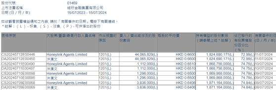 董事会主席洪汉文减持结好金融(01469)约5030.98万股 总金额约为3310.71万港元