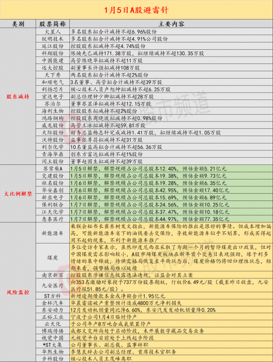 1月5日投资避雷针：大方分钱！现价51.85元的九安医疗推6.49元股权激励