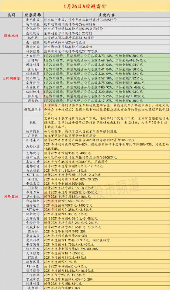 1月26日投资避雷针：东方日升、爱康科技等光伏明星股2021年同比盈转亏