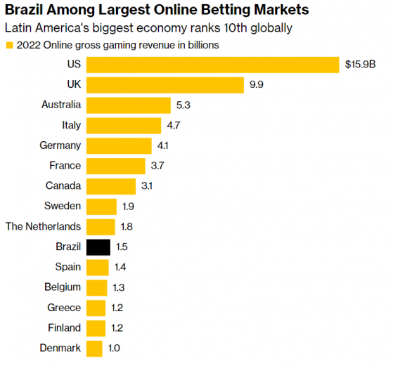 巴西在线博彩市场蓬勃发展 DraftKings(DKNG.US)等大举扩张
