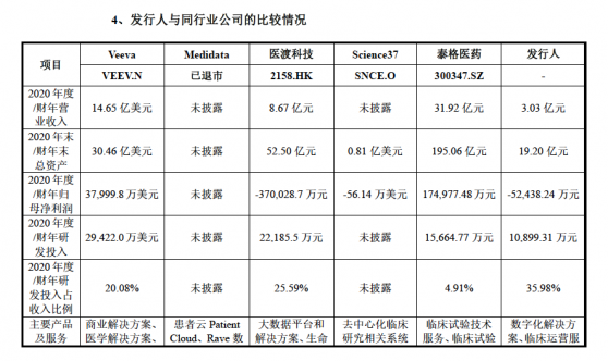 太美医疗科创板IPO：临床CRO行业的SaaS公司 拟募资20亿元