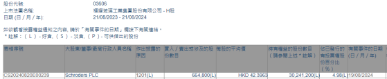 Schroders PLC减持福耀玻璃(03606)66.48万股 每股作价约42.40港元