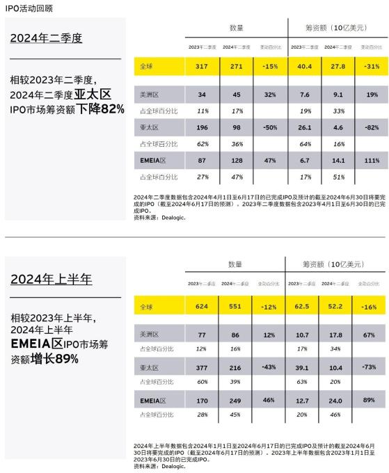 安永二季度全球IPO趋势报告：分化加剧 美洲区和EMEIA区强劲增长 亚太区放缓