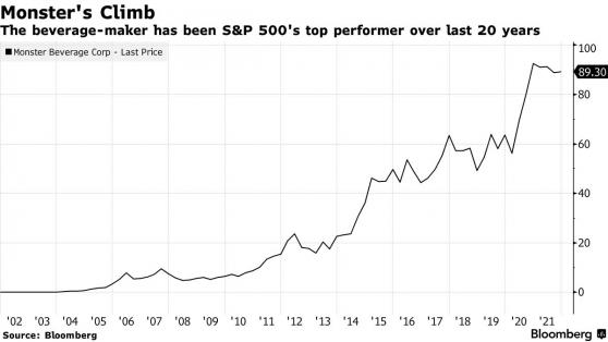 怪物饮料(MNST.US)与星座品牌(STZ.US)合并引发市场热议，华尔街惊呼意外