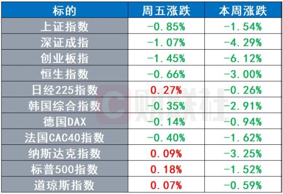 2024年第一周全球股债市值蒸发超3万亿美元 | 环球市场