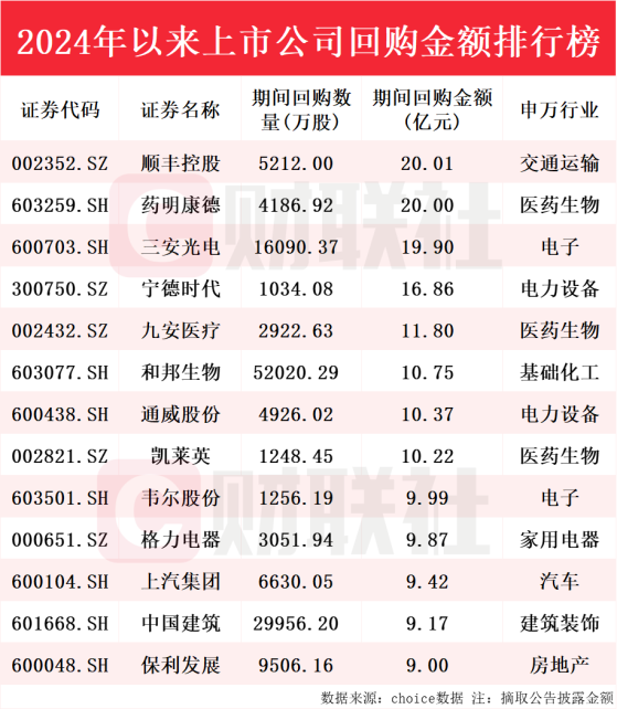 累计金额超1100亿！逾1800家A股上市公司今年以来实施回购，个股回购金额排行榜出炉