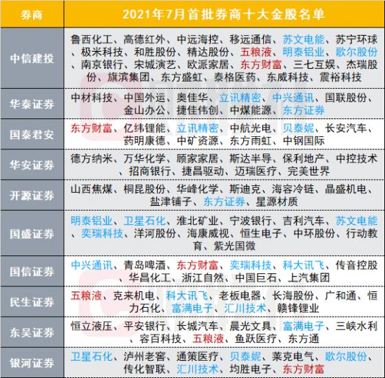 6月最强金股大涨50%，7月买什么？券商力推新能源、半导体两条主线