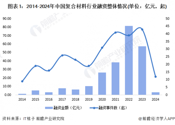 【投资视角】启示2024：中国复合材料行业投融资及兼并重组分析(附投融资事件、产业基金和兼并重组等)
