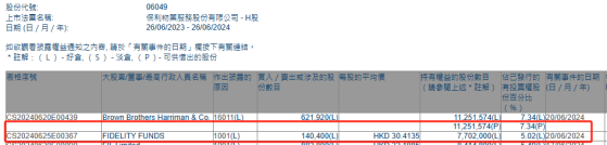 FIDELITY FUNDS增持保利物业(06049)14.04万股 每股作价约30.41港元