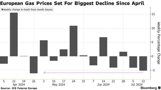 供应风险缓解 欧洲气价料创两个月来最大单周跌幅