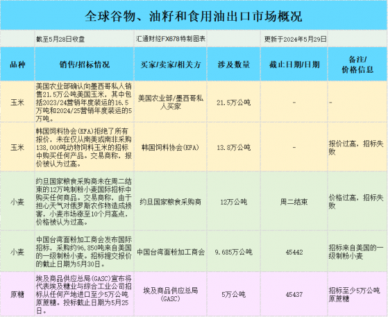 国际交易风向：美国大豆基差稳，玉米基差升