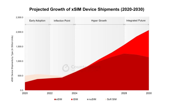 Counterpoint：到2030年eSIM将占所有蜂窝通信设备的 70%