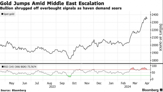 中东危机引爆避险资产热潮 金价飙升逼近历史高位