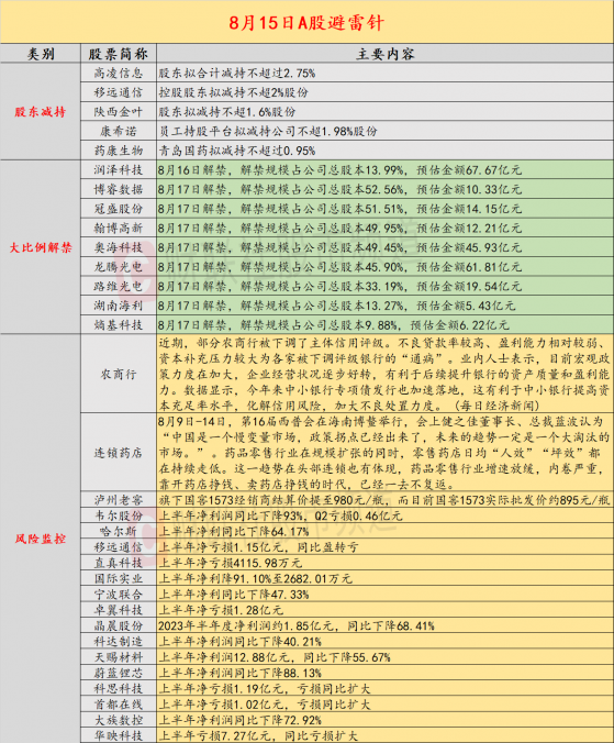 8月15日投资避雷针：千亿芯片龙头上半年净利同比降九成Q2亏损0.46亿元