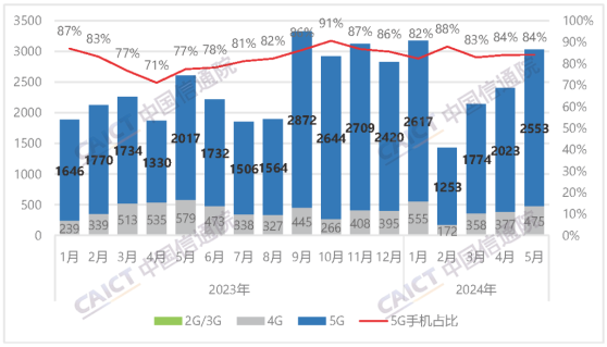 中国信通院：5月国内5G手机出货量2553.1万部 同比增长26.6%