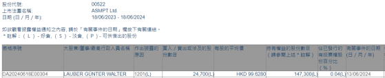 LAUBER GÜNTER WALTER减持ASMPT(00522)2.47万股 每股作价约为99.63港元