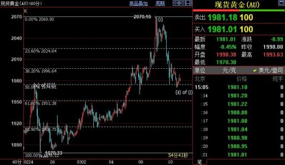 Se espera que el precio internacional del oro caiga a $ 1,952 en el corto plazo
