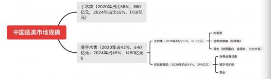 大消费专题策划四|强监管下轻医美规模将扩大 上中下游生态升级