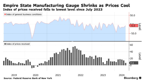 纽约6月工厂活动持续萎靡 价格指数降至一年来最低水平