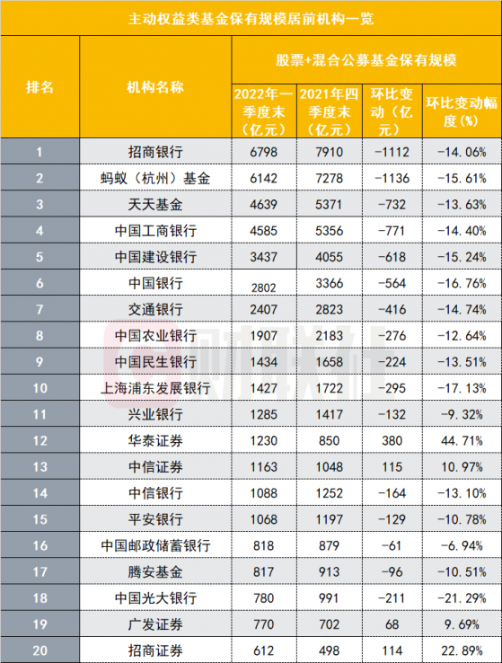 一季度公募保有百强规模缩水4421亿，招行与蚂蚁缩水尤甚，银行市占再回落，机构：B端将抢占基金直销份额