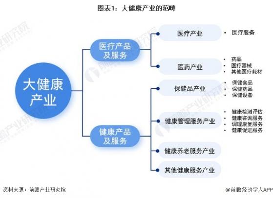 2024年中国战略性新兴产业之——大健康产业全景图谱(附产业规模、区域分布、企业布局和前沿技术等)